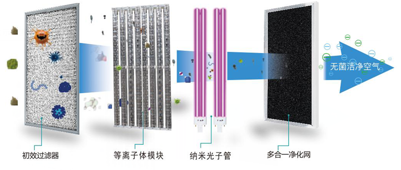 風(fēng)機(jī)盤管空氣凈化消毒機(jī)